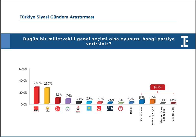 Felaket senaryosu son ankette: Hem İmamoğlu hem Yavaş aday olursa seçimi kim kazanır? 2